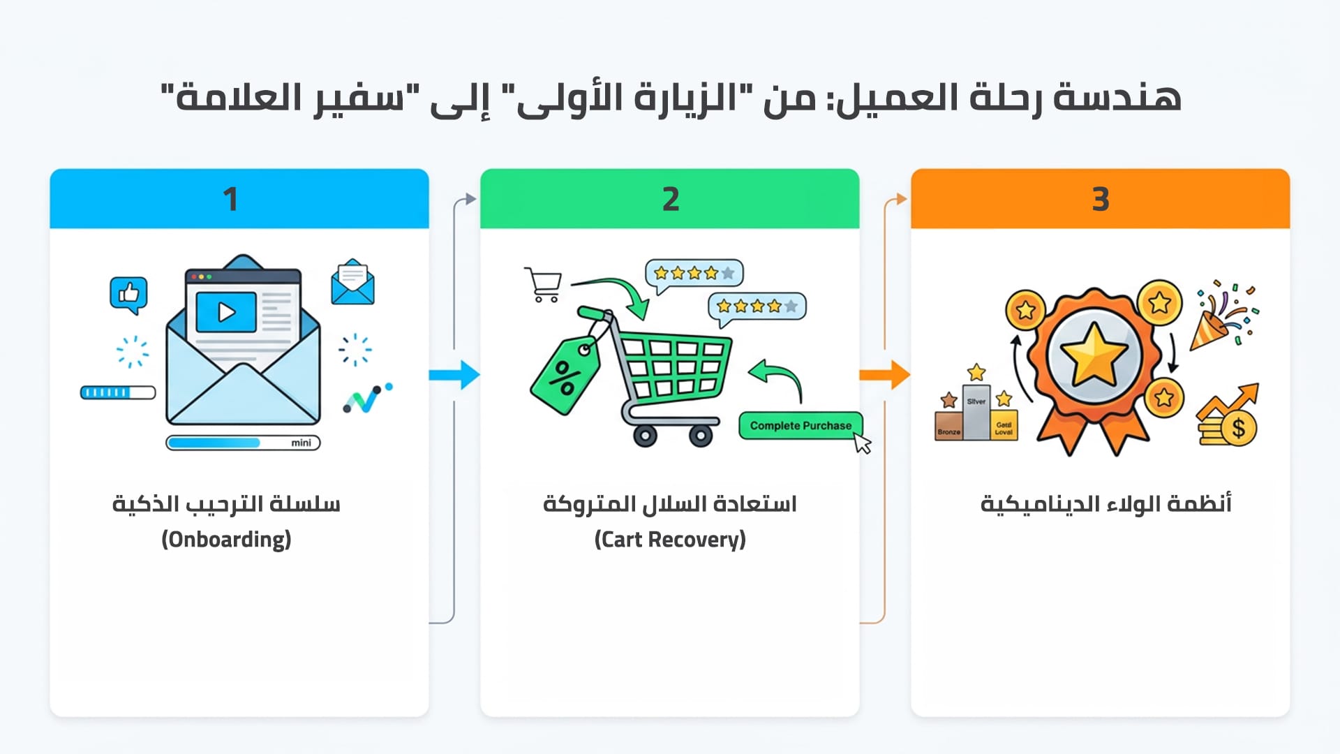 زيادة ولاء العملاء