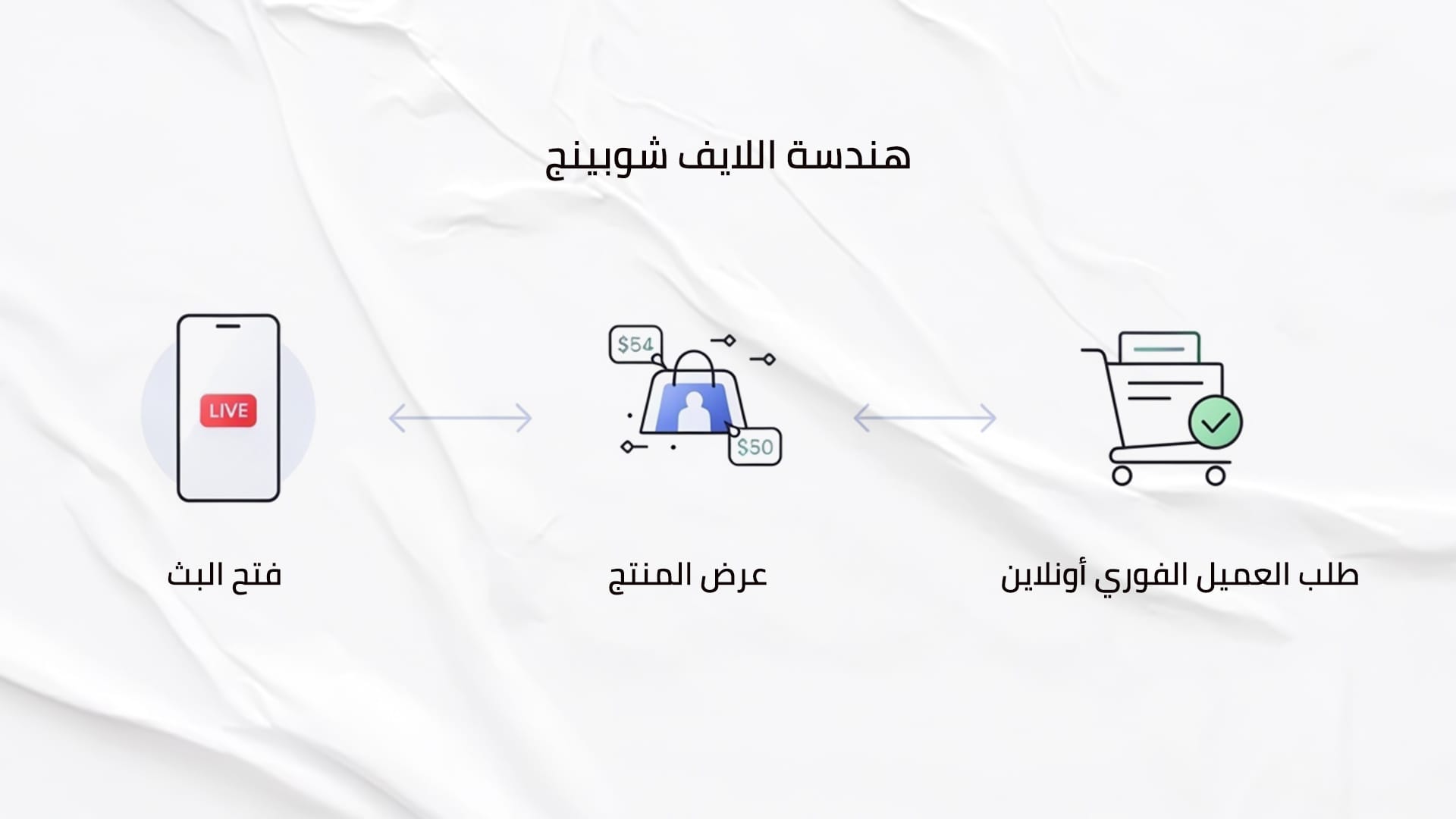 تيك توك شوب والبيع عبر البث المباشر: دليل زيادة مبيعاتك 2026 2 إنفوجرافيك بسيط يوضح 3 خطوات: (1) فتح البث -> (2) عرض المنتج -> (3) طلب العميل الفوري أونلاين.