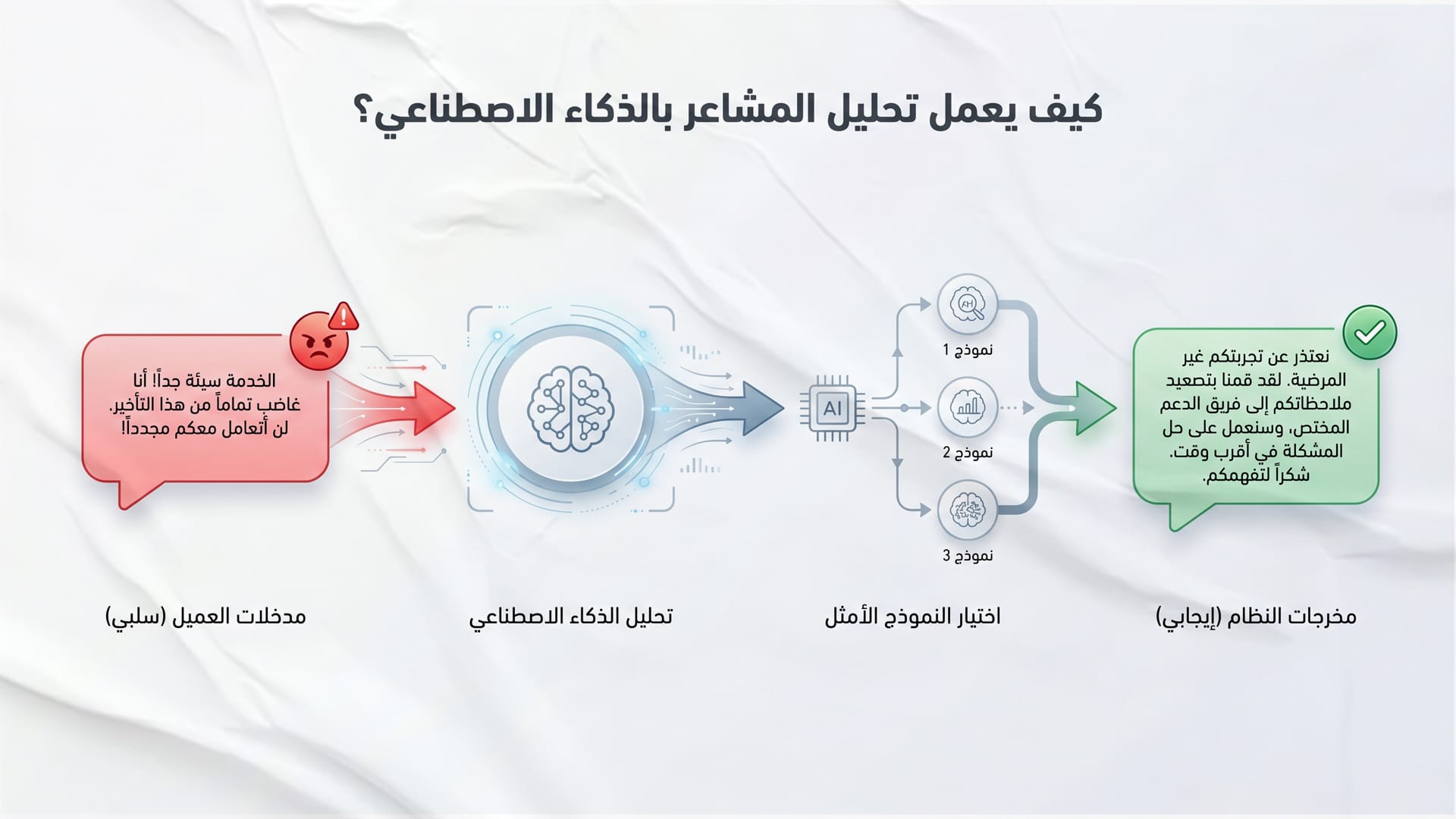 إنفوجرافيك يوضح عملية "تحليل المشاعر": (تعليق العميل -> تحليل AI -> اختيار النموذج -> الرد الفوري).